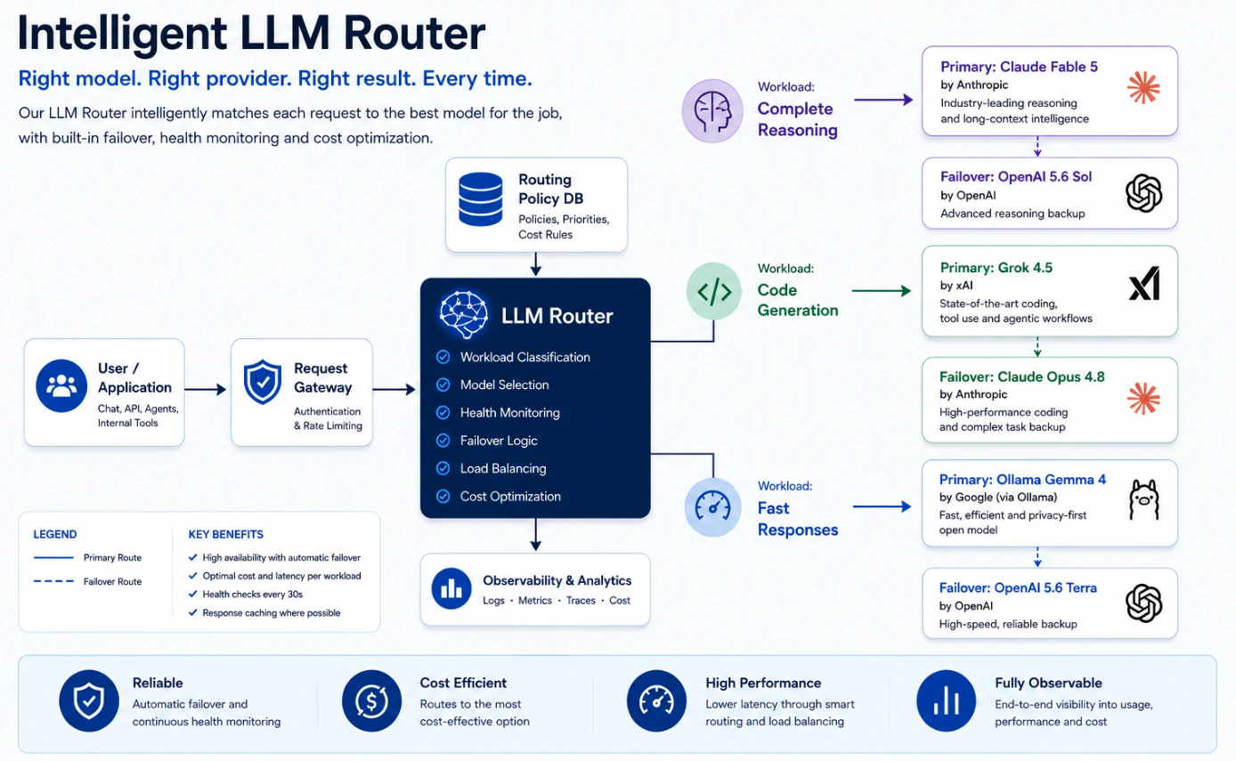 Pebble intelligent LLM router — routing workloads across providers with failover