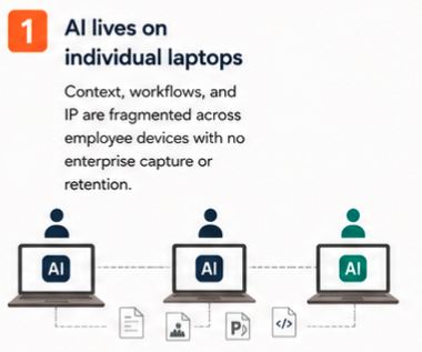 AI lives on individual laptops — context, workflows, and IP fragmented across employee devices