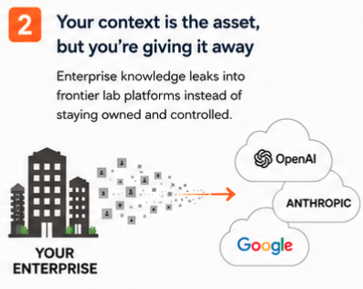 Your context is the asset, but you're giving it away — enterprise knowledge leaks into frontier lab platforms