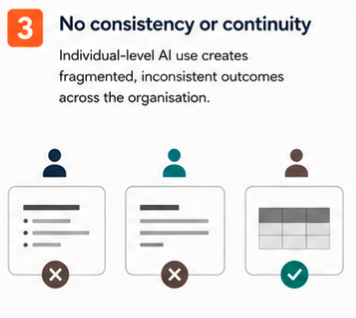No consistency or continuity — individual-level AI use creates fragmented, inconsistent outcomes