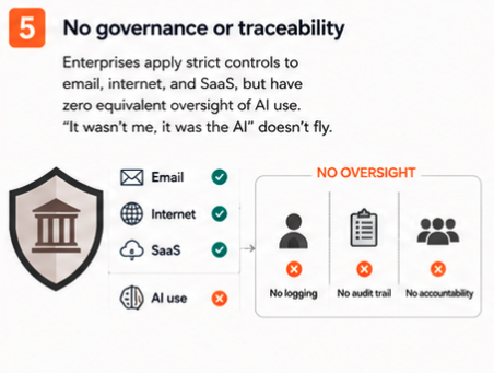 No governance or traceability — strict controls on email and SaaS but zero oversight of AI use