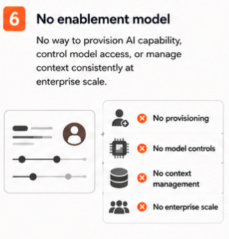 No enablement model — no way to provision AI capability, control model access, or manage context at scale