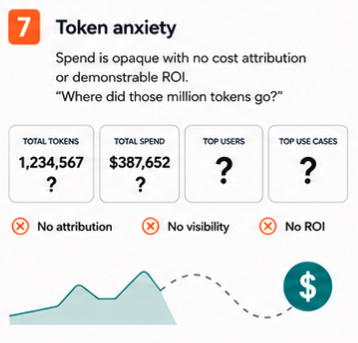 Token anxiety — spend is opaque with no cost attribution or demonstrable ROI