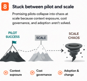 Stuck between pilot and scale — promising pilots collapse into chaos at scale